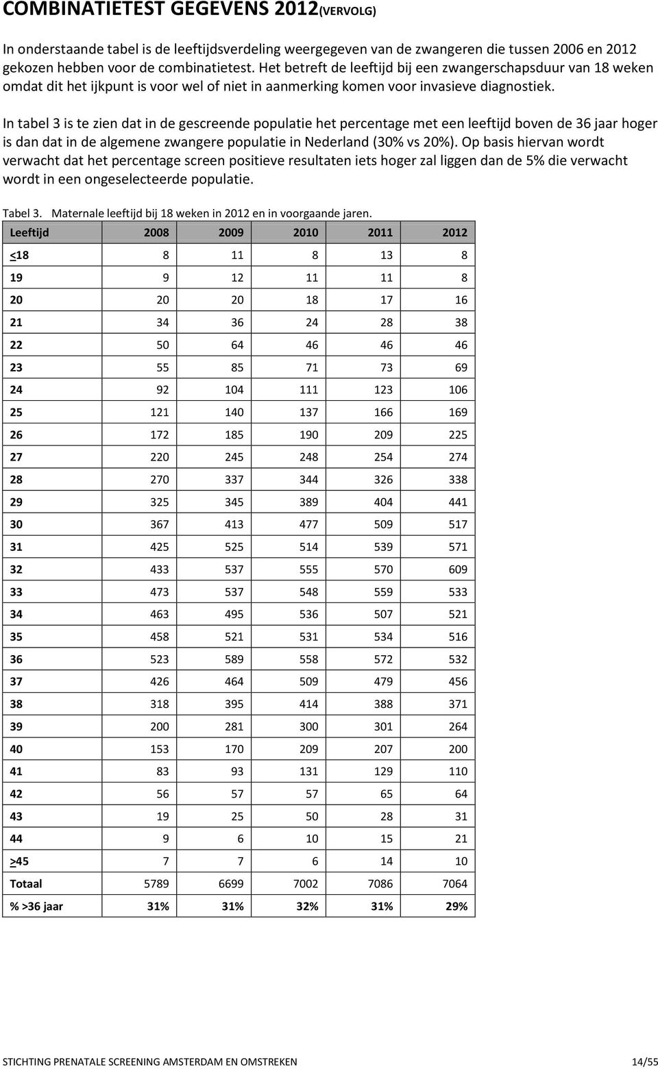 In tabel 3 is te zien dat in de gescreende populatie het percentage met een leeftijd boven de 36 jaar hoger is dan dat in de algemene zwangere populatie in Nederland (30% vs 20%).