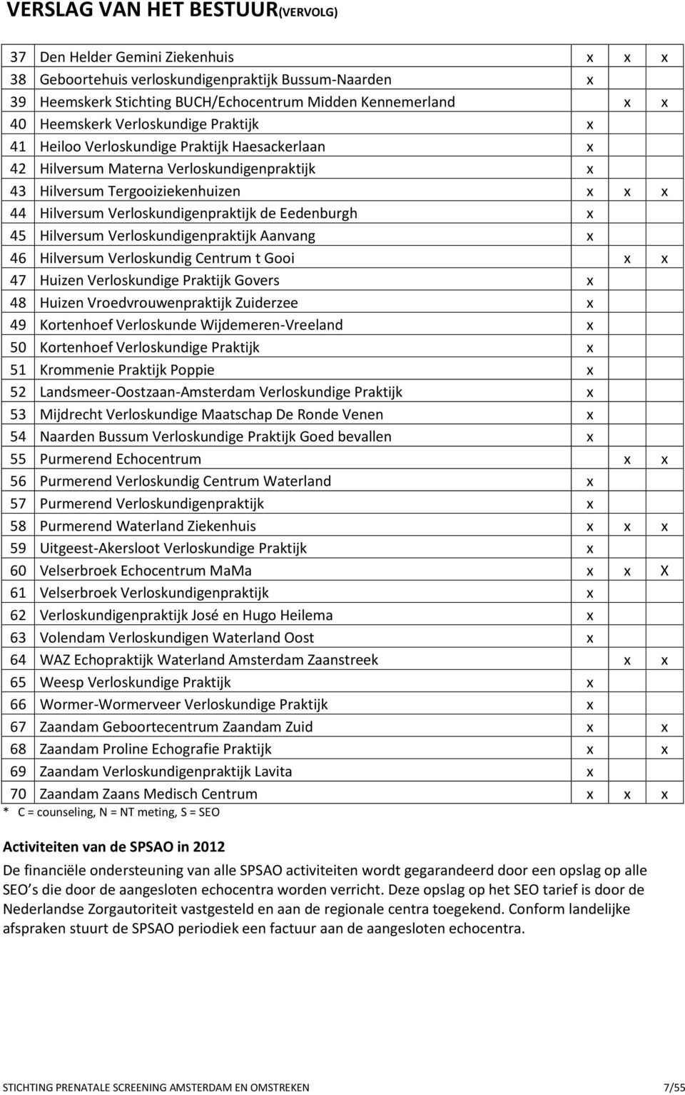 Verloskundigenpraktijk de Eedenburgh x 45 Hilversum Verloskundigenpraktijk Aanvang x 46 Hilversum Verloskundig Centrum t Gooi x x 47 Huizen Verloskundige Praktijk Govers x 48 Huizen