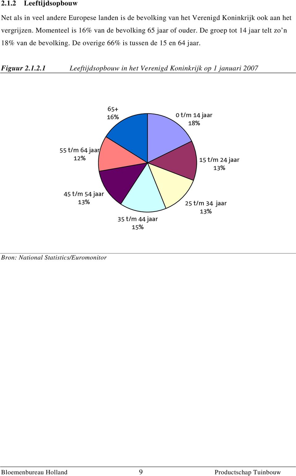 De overige 66% is tussen de 15 en 64 jaar. Figuur 2.