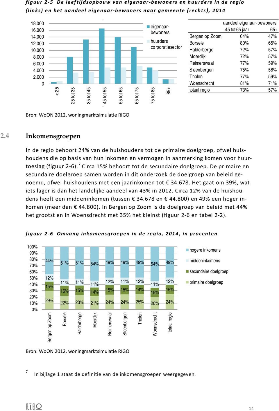 000 76 1774 743 huurders 589 Borsele 80% 65% corporatiesector 10.000 1502 28145 10881 9710 Halderberge 72% 57% 8.000165 2421 835 713 Moerdijk 72% 57% 6.000 36 417 150 85 Reimerswaal 77% 59% 4.