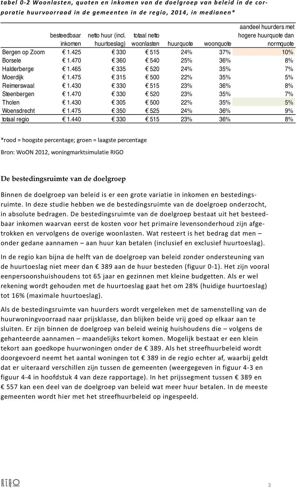 465 335 520 24% 35% 7% Moerdijk 1.475 315 500 22% 35% 5% Reimerswaal 1.430 330 515 23% 36% 8% Steenbergen 1.470 330 520 23% 35% 7% Tholen 1.430 305 500 22% 35% 5% Woensdrecht 1.