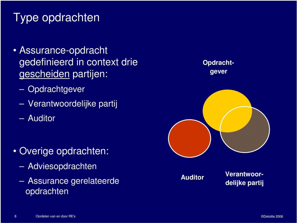 Overige opdrachten: Adviesopdrachten Assurance gerelateerde