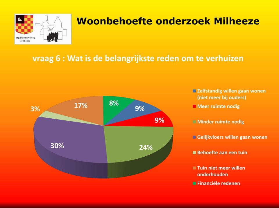 nodig Minder ruimte nodig 30% 24% Gelijkvloers willen gaan wonen