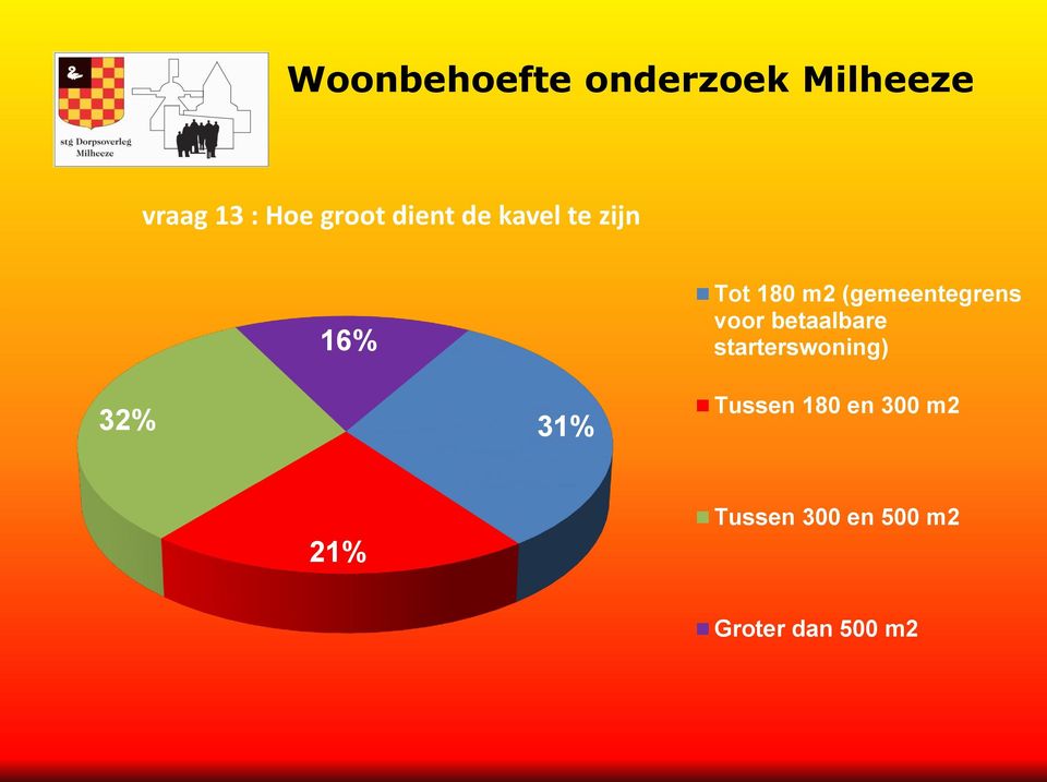 betaalbare starterswoning) 32% 31% Tussen