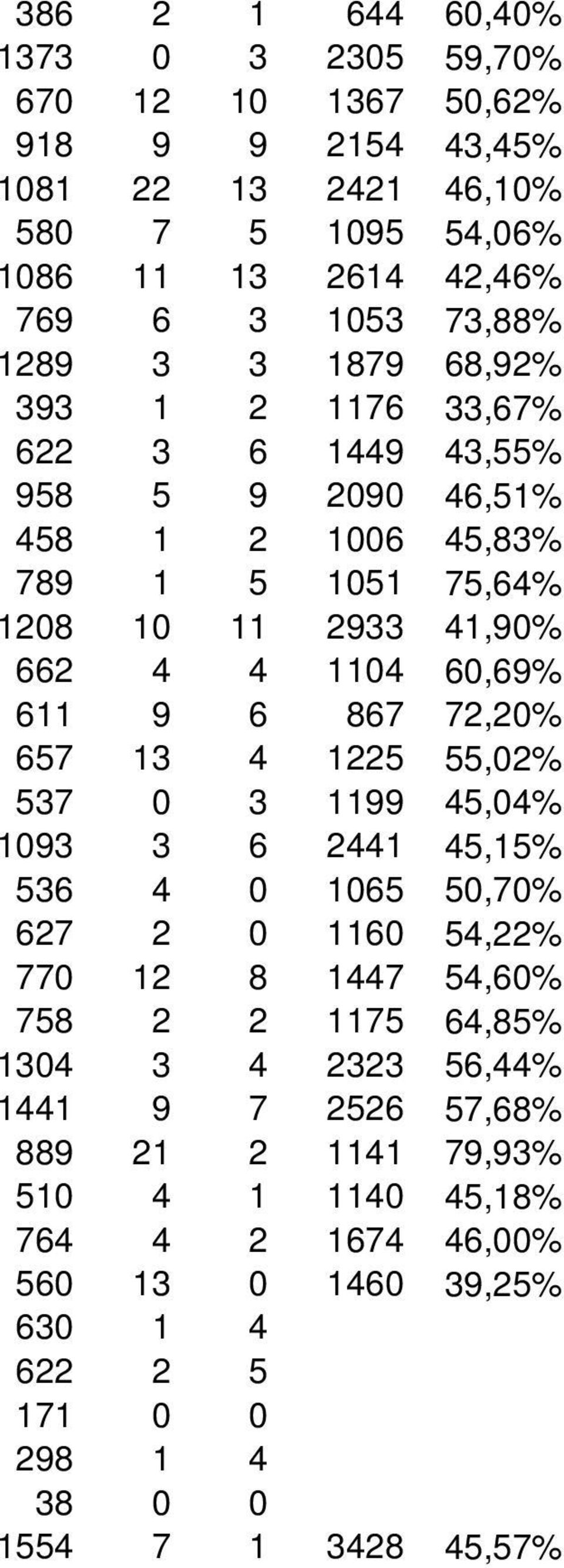 6 867 72,20% 657 13 4 1225 55,02% 537 0 3 1199 45,04% 1093 3 6 2441 45,15% 536 4 0 1065 50,70% 627 2 0 1160 54,22% 770 12 8 1447 54,60% 758 2 2 1175 64,85% 1304 3 4 2323