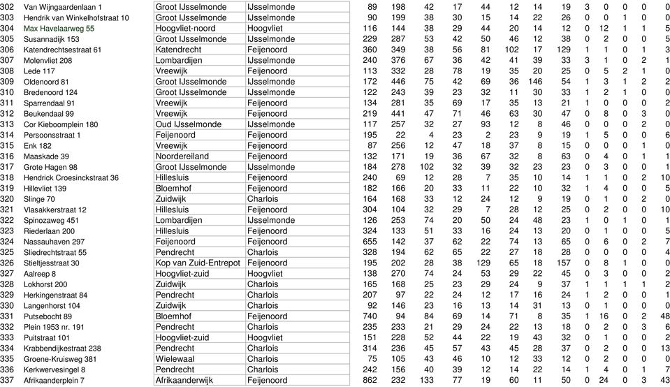 Katendrecht Feijenoord 360 349 38 56 81 102 17 129 1 1 0 1 3 307 Molenvliet 208 Lombardijen IJsselmonde 240 376 67 36 42 41 39 33 3 1 0 2 1 308 Lede 117 Vreewijk Feijenoord 113 332 28 78 19 35 20 25