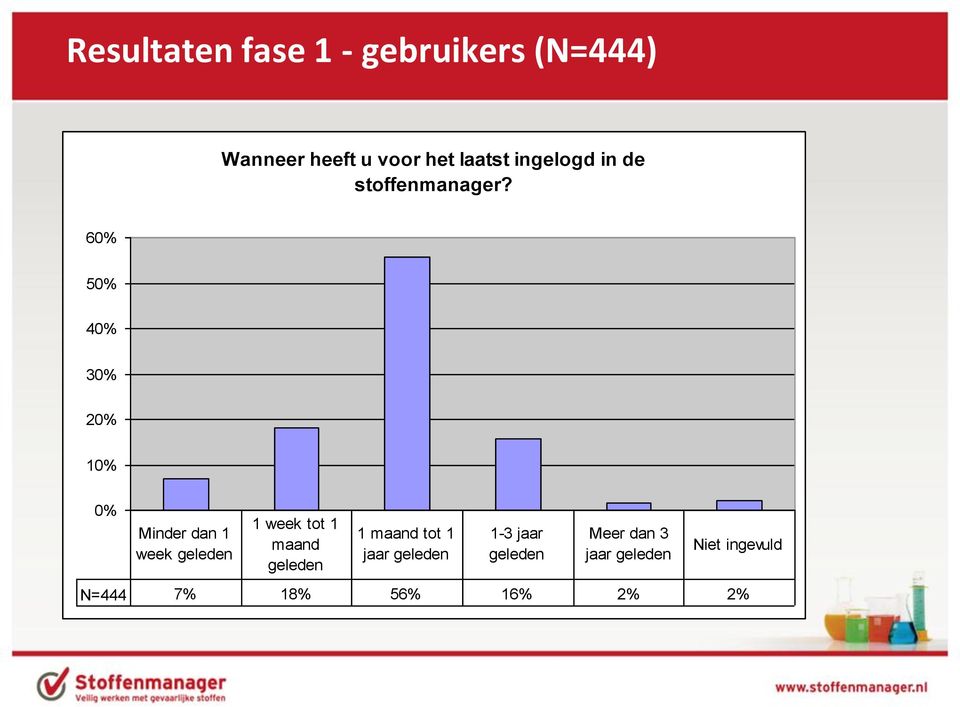 6 5 4 3 Minder dan 1 week geleden 1 week tot 1 maand geleden 1