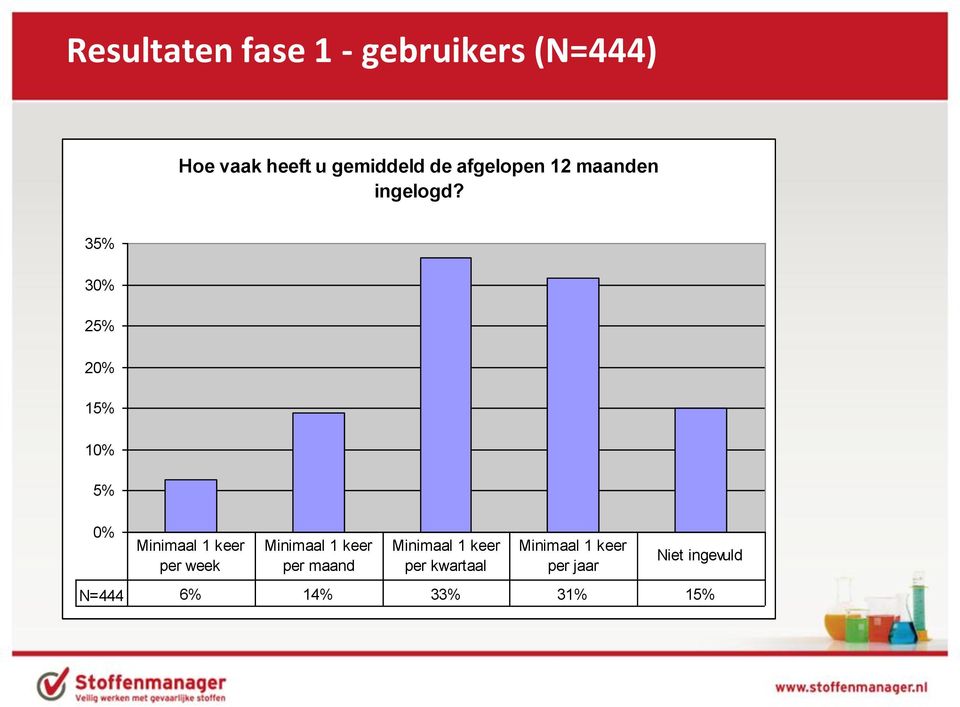 35% 3 25% 15% 5% Minimaal 1 keer per week Minimaal 1 keer per