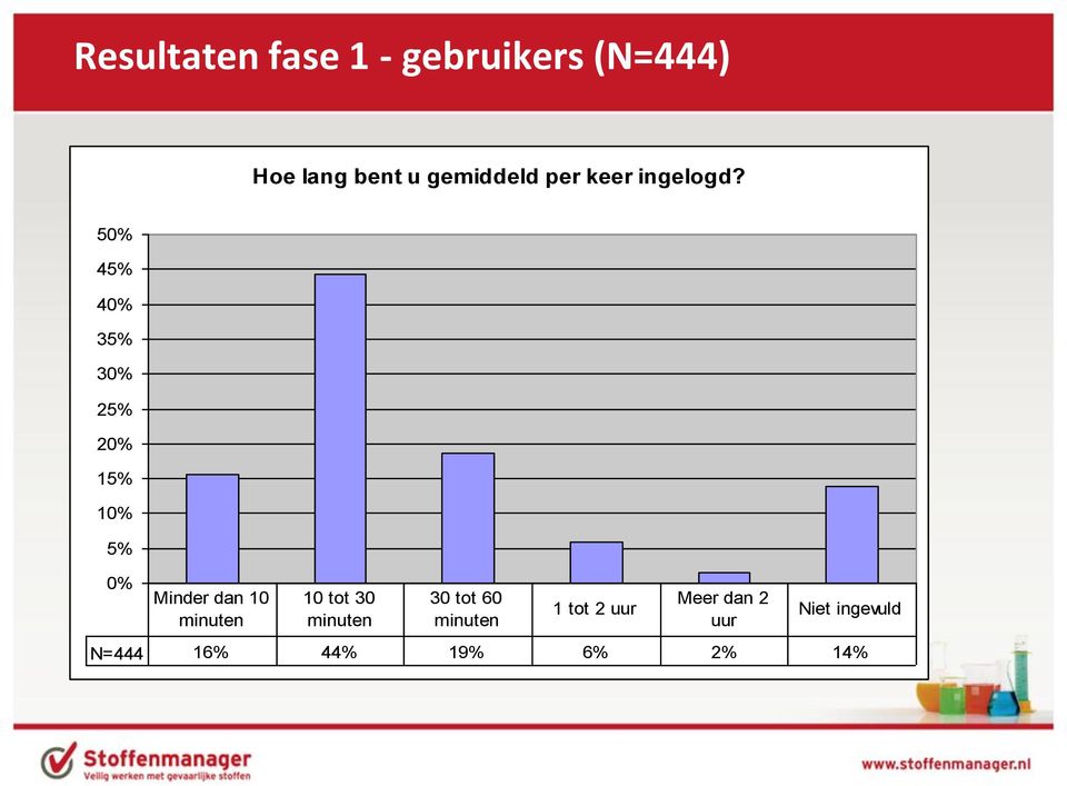 5 45% 4 35% 3 25% 15% 5% Minder dan 10 minuten 10 tot 30