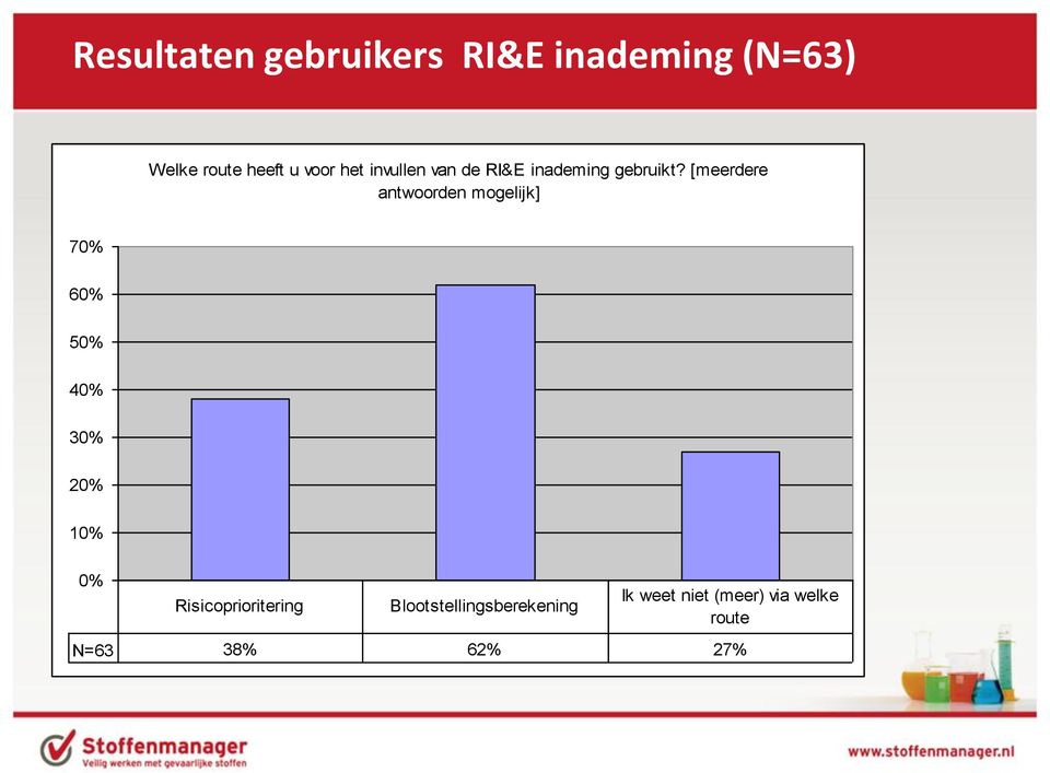 [meerdere antwoorden mogelijk] 7 6 5 4 3 Risicoprioritering