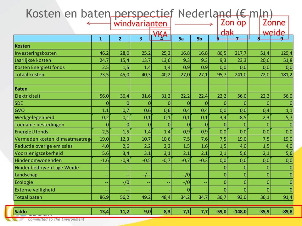 Elektriciteit 56,0 36,4 31,6 31,2 22,2 22,4 22,2 56,0 22,2 56,0 SDE 0 0 0 0 0 0 0 0 0 0 GVO 1,1 0,7 0,6 0,6 0,4 0,4 0,0 0,0 0,4 1,1 Werkgelegenheid 0,2 0,1 0,1 0,1 0,1 0,1 3,4 8,5 2,3 5,7 Toename