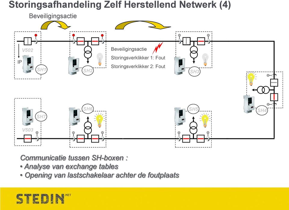 Storingsverklikker 2: Fout SH3 SH7 SH6 SH5 SH4 V503 Communicatie tussen