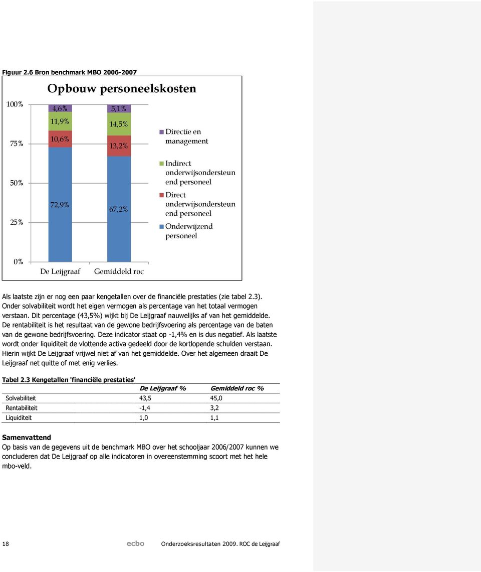 onderwijsondersteun end personeel Onderwijzend personeel 0% De Leijgraaf Gemiddeld roc Als laatste zijn er nog een paar kengetallen over de financiële prestaties (zie tabel 2.3).