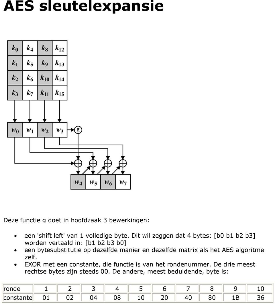 dezelfde matrix als het AES algoritme zelf. EXOR met een constante, die functie is van het rondenummer.