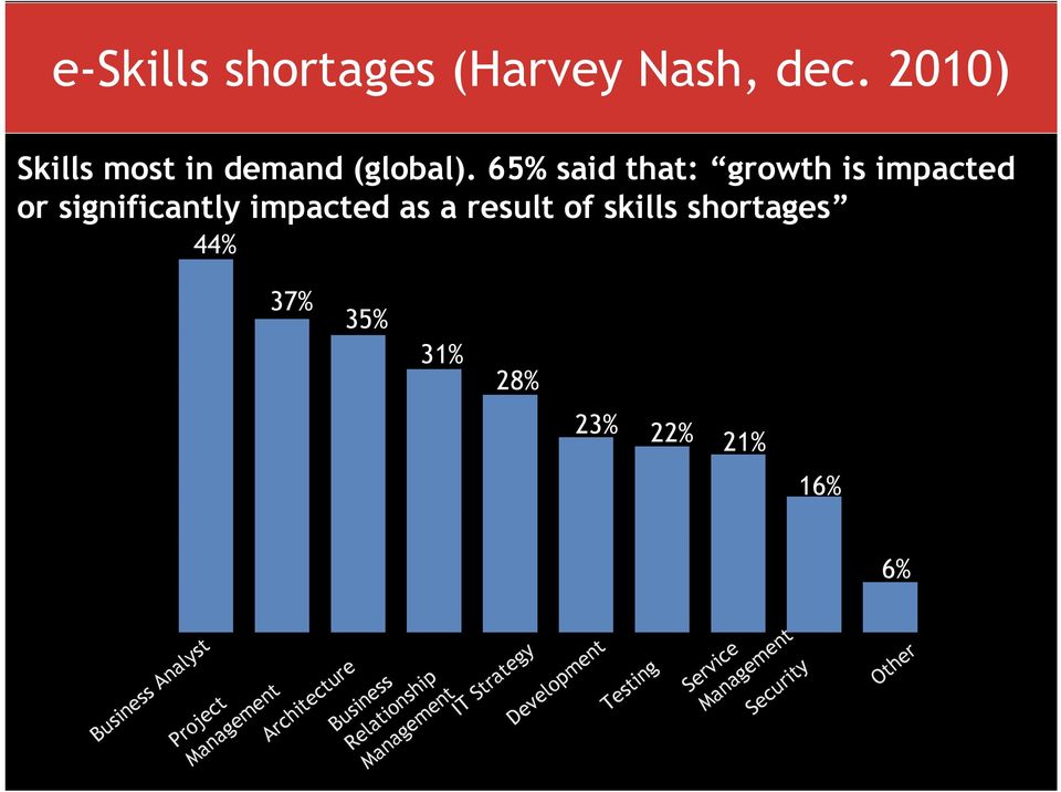 shortages 44% 37% 35% 31% 28% 23% 22% 21% 16% 6% Business Analyst Project Management