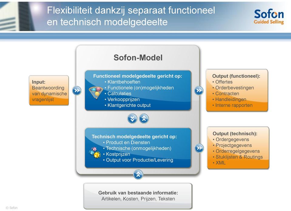 Contracten Handleidingen Interne rapporten Technisch modelgedeelte gericht op: Product en Diensten Technische (onmogelijkheden) Kostprijzen Output voor