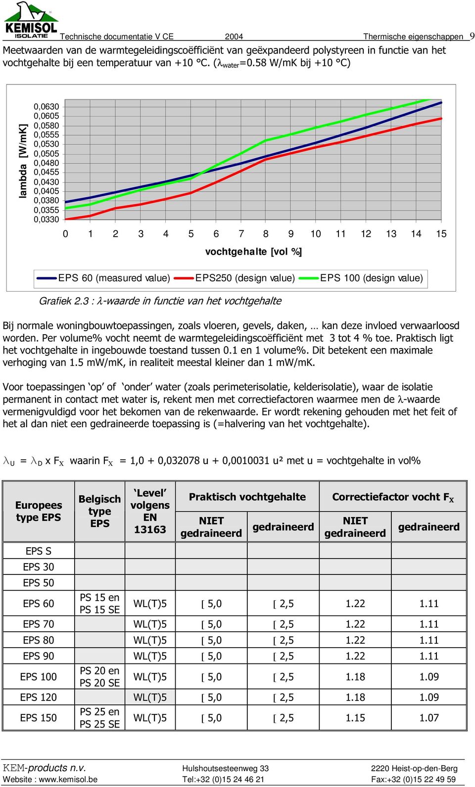 58 W/mK bij +10 C) lamba [W/mK] 0,0630 0,0605 0,0580 0,0555 0,0530 0,0505 0,0480 0,0455 0,0430 0,0405 0,0380 0,0355 0,0330 0 1 2 3 4 5 6 7 8 9 10 11 12 13 14 15 vochtgehalte [vol %] EPS 60 (measure
