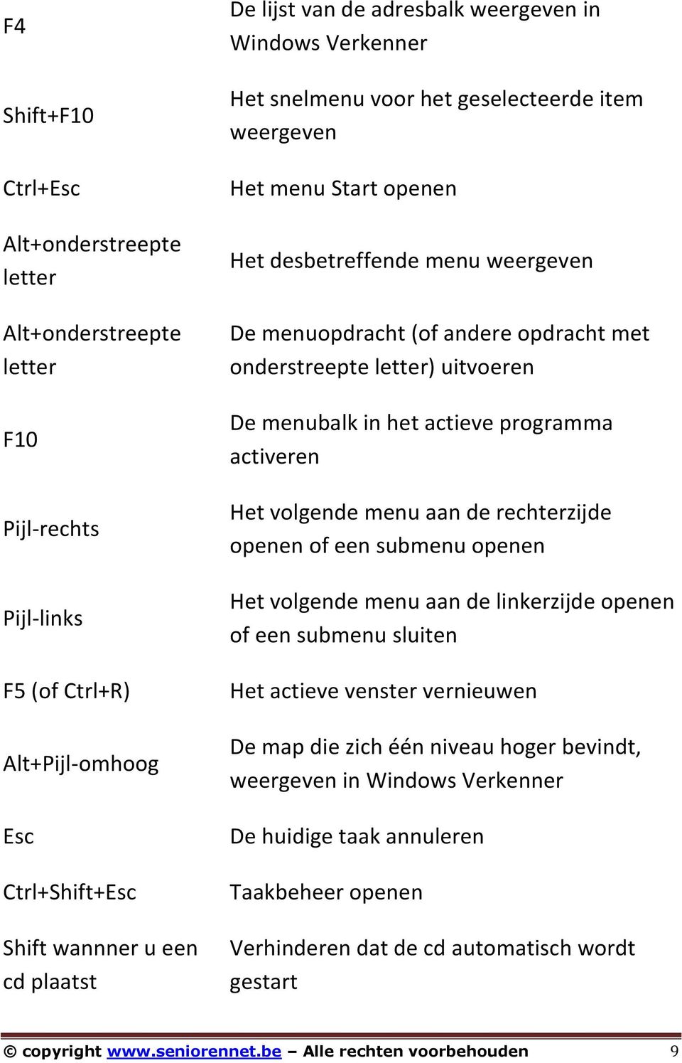 onderstreepte letter) uitvoeren De menubalk in het actieve programma activeren Het volgende menu aan de rechterzijde openen of een submenu openen Het volgende menu aan de linkerzijde openen of een