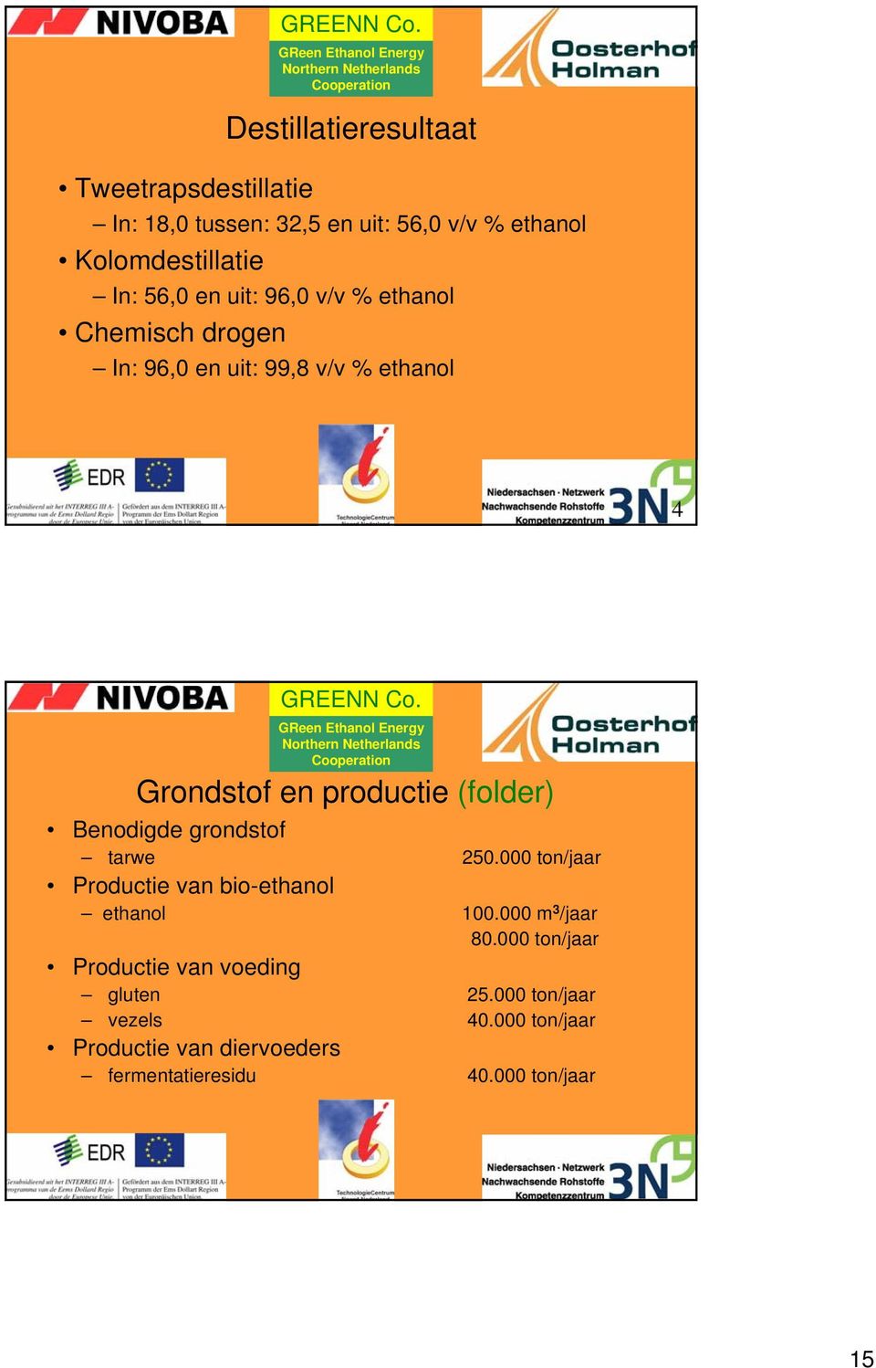 Benodigde grondstof tarwe 250.000 ton/jaar Productie van bio-ethanol ethanol 100.000 m 3 /jaar 80.