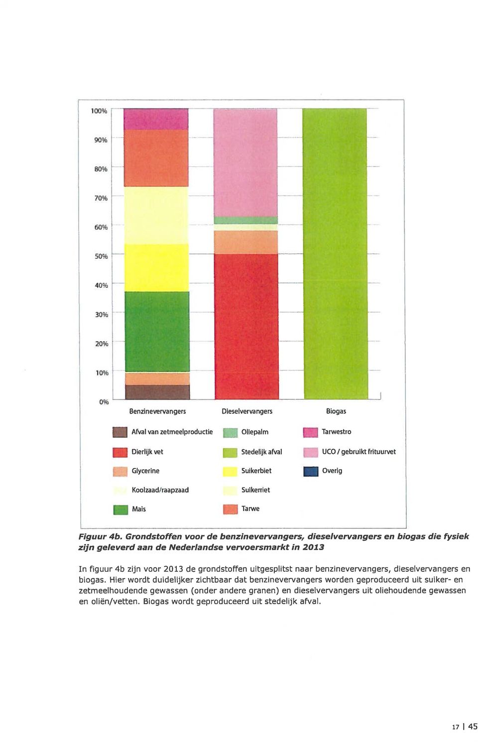 Grondstoffen voor de benzinevervangers, dieselvervangers en biogas die fysiek zijn geleverd aan de Nederlandse vervoersmarkt in 2013 In figuur 4b zijn voor 2013 de grondstoffen uitgesplitst