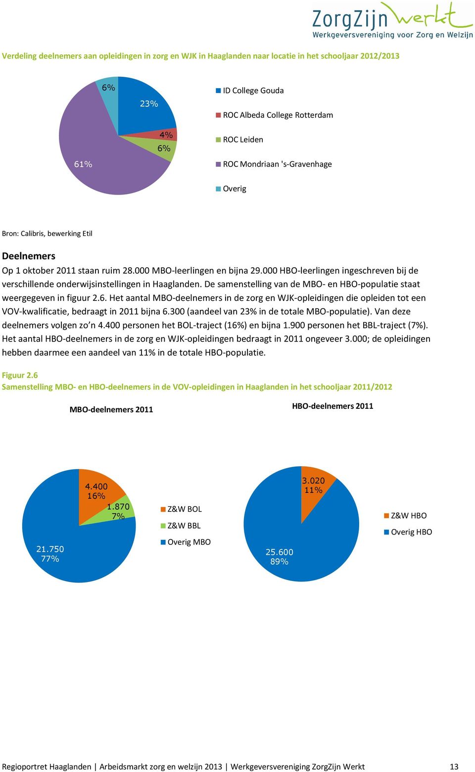 000 HBO-leerlingen ingeschreven bij de verschillende onderwijsinstellingen in Haaglanden. De samenstelling van de MBO- en HBO-populatie staat weergegeven in figuur 2.6.