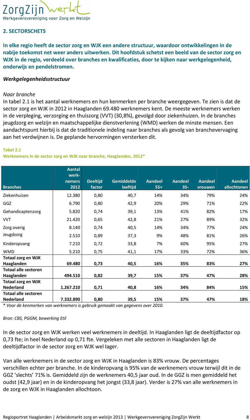 Werkgelegenheidsstructuur Naar branche In tabel 2.1 is het aantal werknemers en hun kenmerken per branche weergegeven. Te zien is dat de sector zorg en WJK in 2012 in Haaglanden 69.