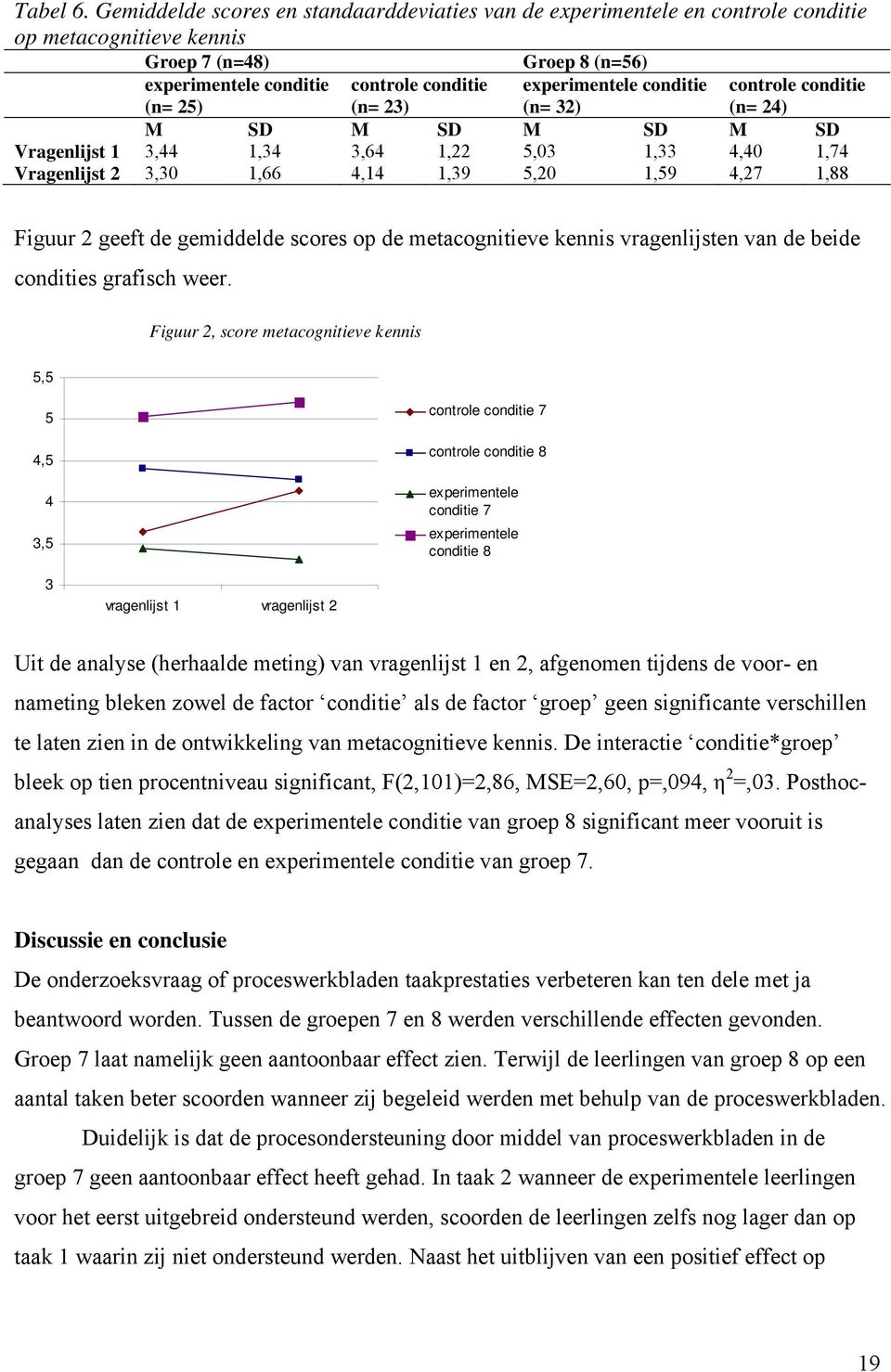 experimentele conditie (n= 32) controle conditie (n= 24) M SD M SD M SD M SD Vragenlijst 1 3,44 1,34 3,64 1,22 5,03 1,33 4,40 1,74 Vragenlijst 2 3,30 1,66 4,14 1,39 5,20 1,59 4,27 1,88 Figuur 2 geeft