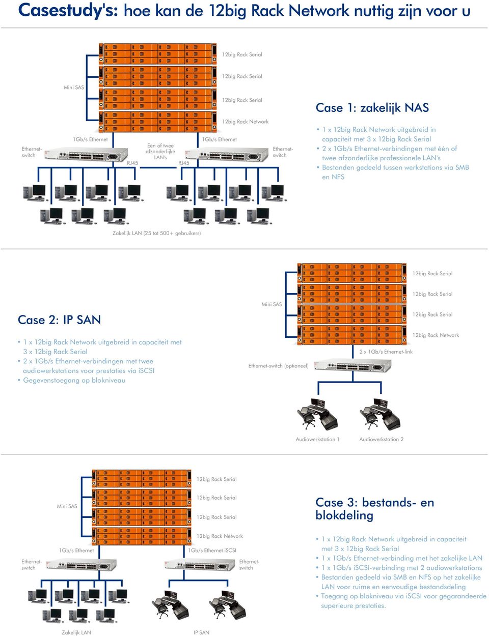 met twee audiowerkstations voor prestaties via iscsi Gegevenstoegang op blokniveau Ethernet-switch (optioneel) 2 x -link Audiowerkstation 1 Audiowerkstation 2 Case 3: bestands- en blokdeling iscsi 1