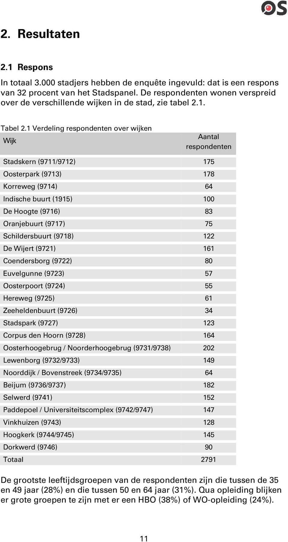 1 Verdeling respondenten over wijken Wijk Aantal respondenten Stadskern (9711/9712) 175 Oosterpark (9713) 178 Korreweg (9714) 64 Indische buurt (1915) 100 De Hoogte (9716) 83 Oranjebuurt (9717) 75
