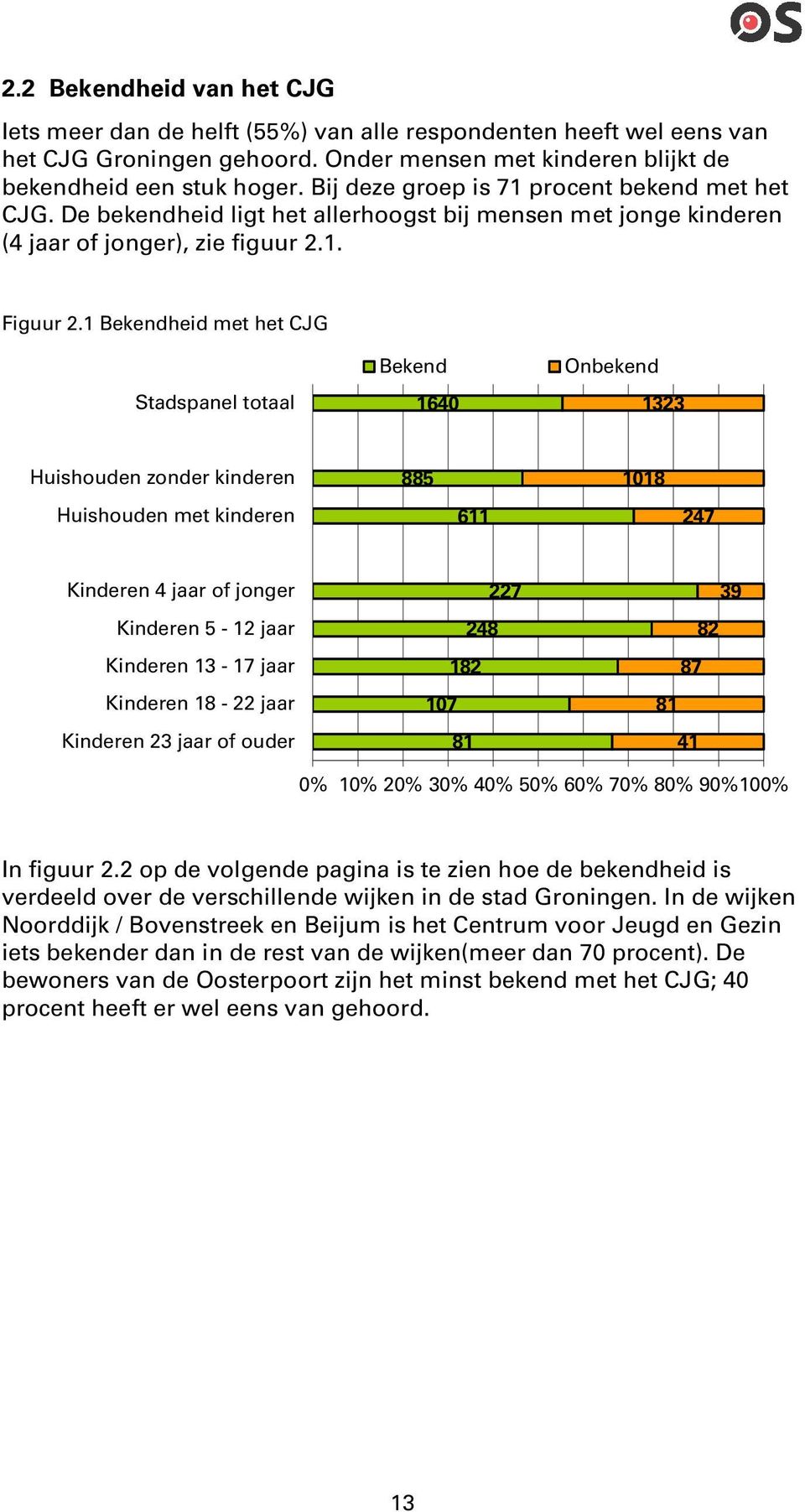 1 Bekendheid met het CJG Stadspanel totaal Bekend 1640 Onbekend 1323 Huishouden zonder kinderen Huishouden met kinderen 885 611 1018 247 Kinderen 4 jaar of jonger Kinderen 5-12 jaar Kinderen 13-17