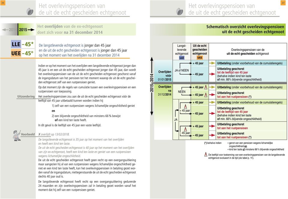 echtgenoot is jonger dan 45 jaar op het moment van het overlijden na 31 december 2014 Langstlevende echtgenoot LLE Uit de echt gescheiden echtgenoot PUEE Overlevingspensioen van de uit de echt