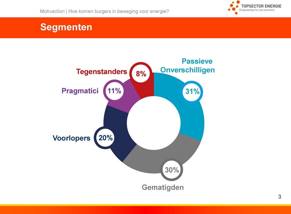 Segmenten Tegenstanders 8% Passieve