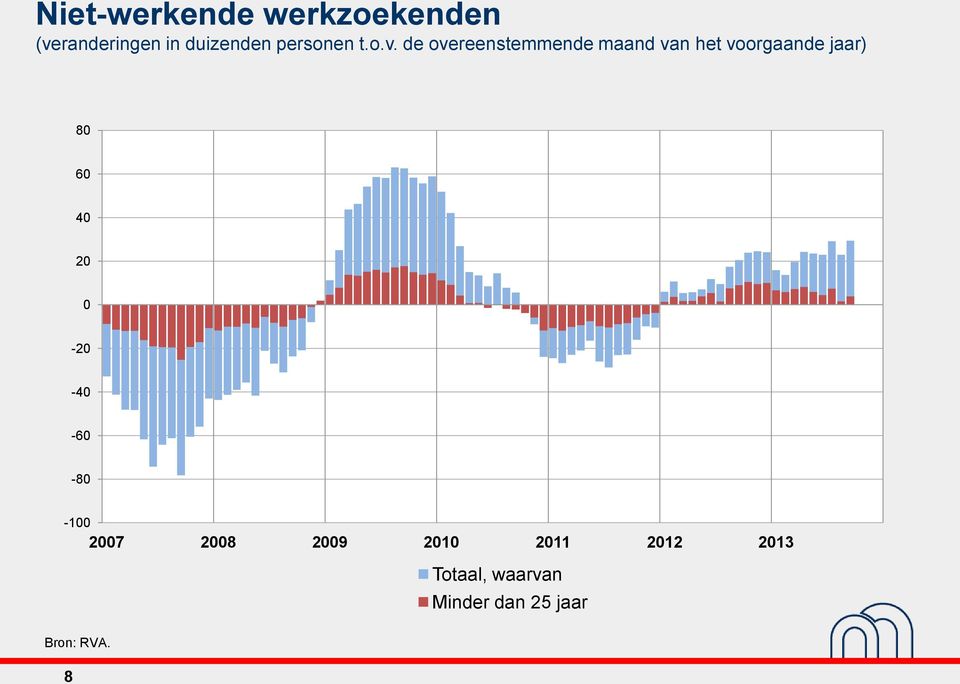 de overeenstemmende maand van het voorgaande jaar) 80 60 40