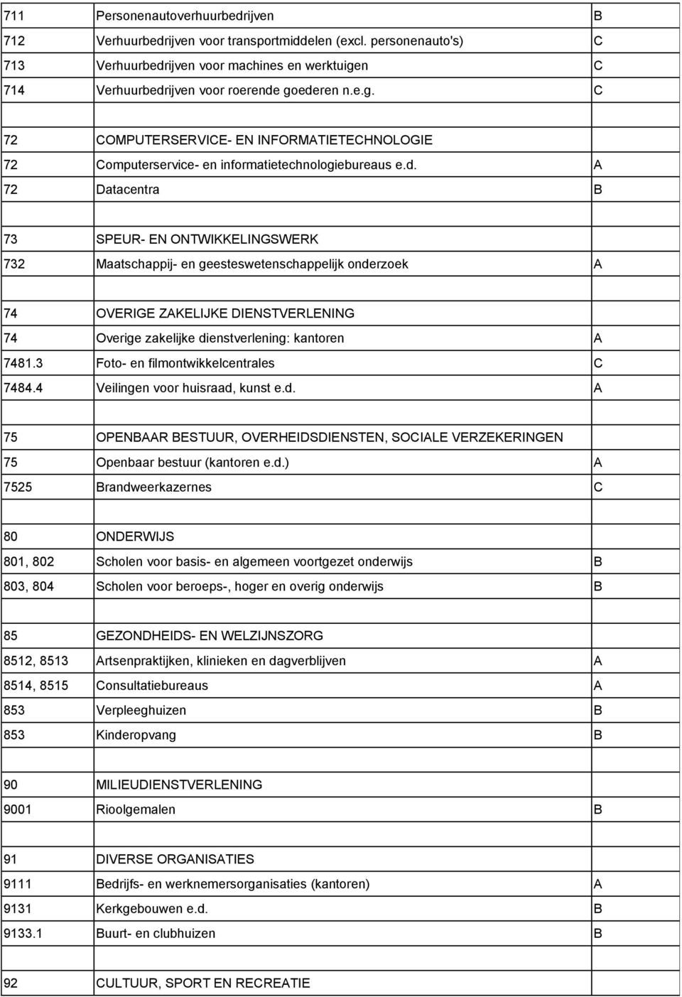 d. A 72 Datacentra B 73 SPEUR- EN ONTWIKKELINGSWERK 732 Maatschappij- en geesteswetenschappelijk onderzoek A 74 OVERIGE ZAKELIJKE DIENSTVERLENING 74 Overige zakelijke dienstverlening: kantoren A 7481.