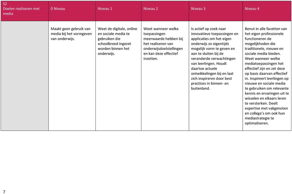 Is actief op zoek naar innovatieve toepassingen en applicaties om het eigen onderwijs zo eigentijds mogelijk vorm te geven en aan te sluiten bij de veranderde verwachtingen van leerlingen.