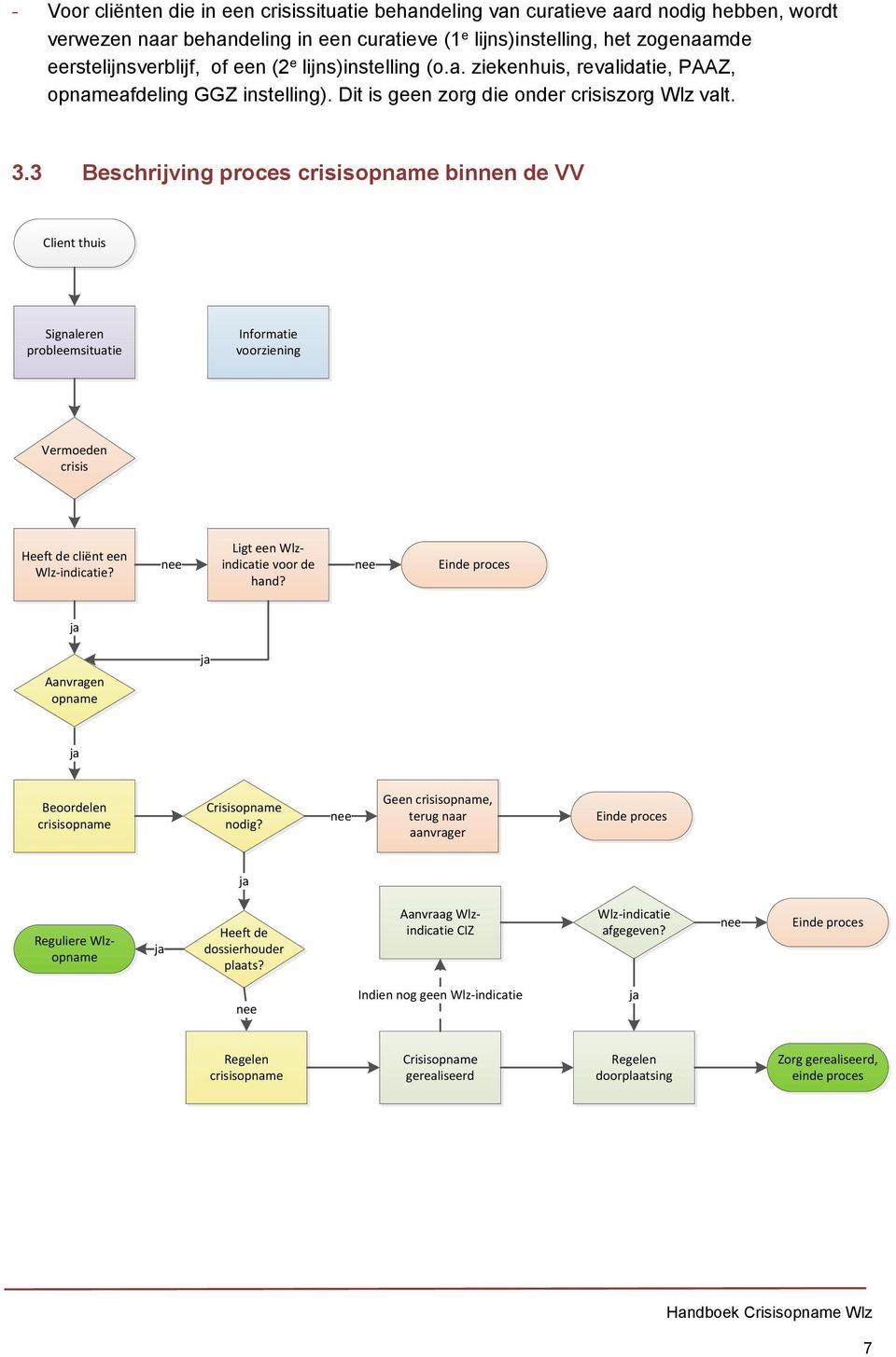 3 Beschrijving proces crisisopname binnen de VV Client thuis Signaleren probleemsituatie Informatie voorziening Vermoeden crisis Heeft de cliënt een Wlz-indicatie?