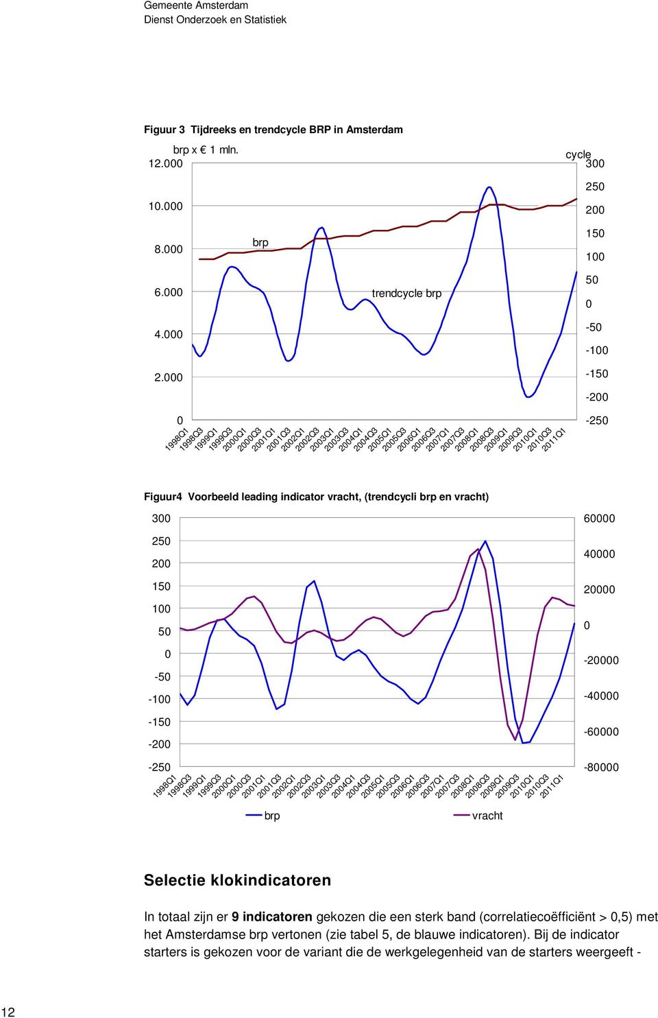 leading indicator vracht, (trendcycli brp en vracht) 300 250 200 150 100 50 2009Q1 2009Q3 2010Q1 2010Q3 2011Q1 50 0-50 -100-150 -200-250 60000 40000 20000 0 0-50 -100-150 -200-250 1998Q1 1998Q3