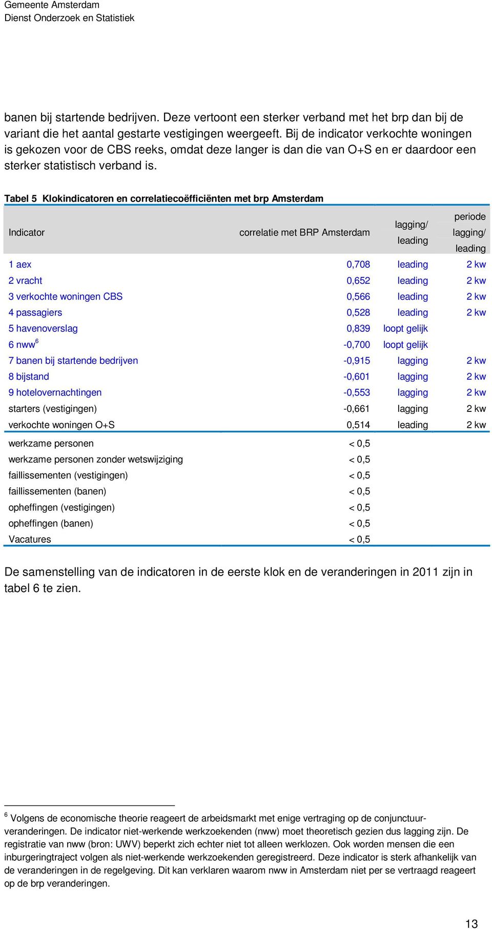 Tabel 5 Klokindicatoren en correlatiecoëfficiënten met brp Amsterdam Indicator correlatie met BRP Amsterdam periode lagging/ lagging/ leading leading 1 aex 0,708 leading 2 kw 2 vracht 0,652 leading 2