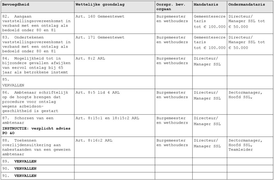 Ambtenaar schriftelijk op de hoogte brengen dat procedure voor ontslag wegens arbeidsongeschiktheid is gestart 87. Schorsen van een ambtenaar INSTRUCTIE: verplicht advies PO &O 88.