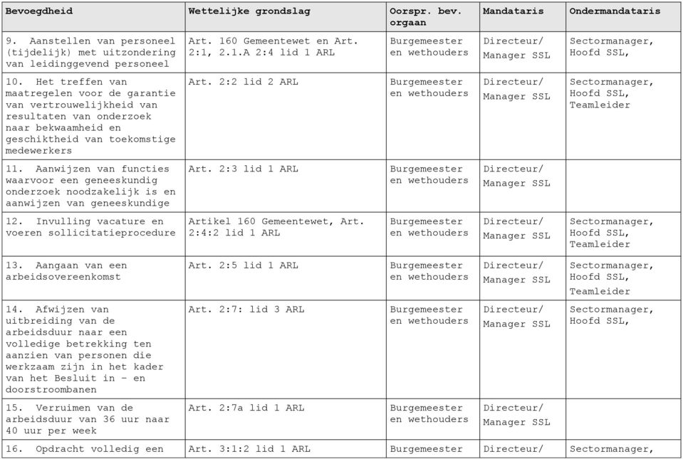 Aanwijzen van functies waarvoor een geneeskundig onderzoek noodzakelijk is en aanwijzen van geneeskundige 12. Invulling vacature en voeren sollicitatieprocedure Art. 160 Gemeentewet en Art. 2:1, 2.1.A 2:4 lid 1 ARL Art.