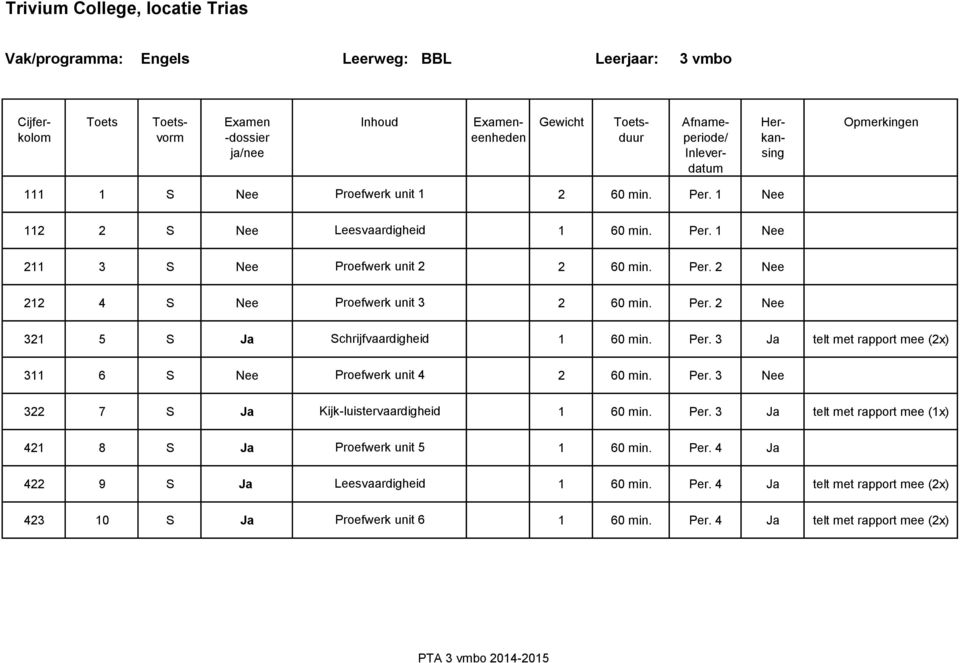 Per. 3 Ja telt met rapport mee (2x) 311 6 S Nee Proefwerk unit 4 2 60 min. Per. 3 Nee 322 7 S Ja Kijk-luistervaardigheid 1 60 min. Per. 3 Ja telt met rapport mee (1x) 421 8 S Ja Proefwerk unit 5 1 60 min.