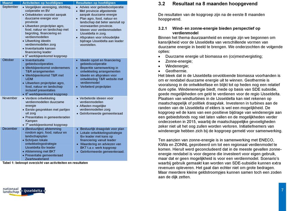 kopgroep Advies voor gebiedscoöperatie Met provincie afgestemde aanpak duurzame energie Plan agro, food, natuur en landschap dat beter aansluit op voorwaarden provincie.