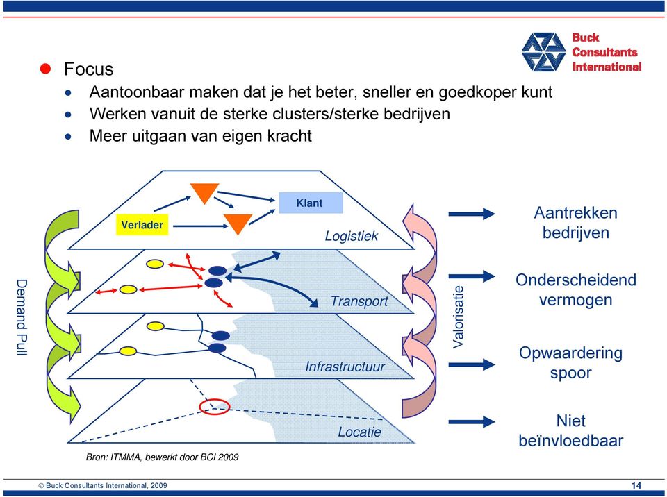 bedrijven Demand Pull Transport Infrastructuur Valorisatie Onderscheidend vermogen Opwaardering