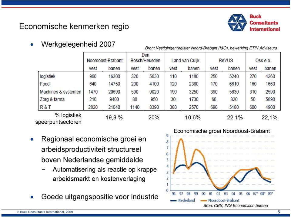 structureel boven Nederlandse gemiddelde Automatisering als reactie op krappe arbeidsmarkt en kostenverlaging Economische