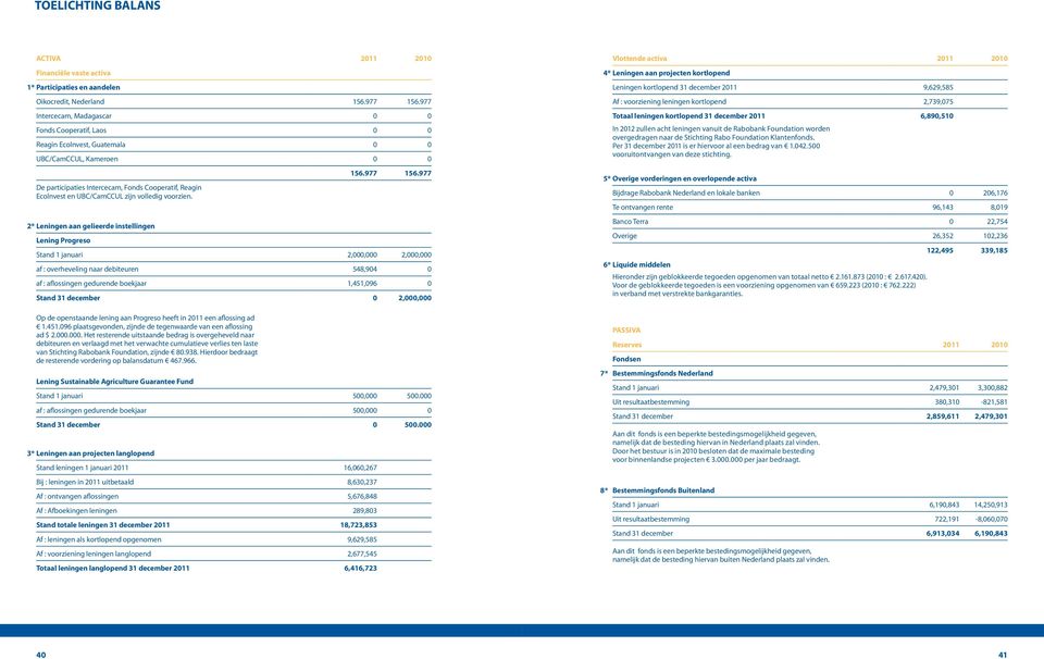 977 De participaties Intercecam, Fonds Cooperatif, Reagin Ecolnvest en UBC/CamCCUL zijn volledig voorzien.