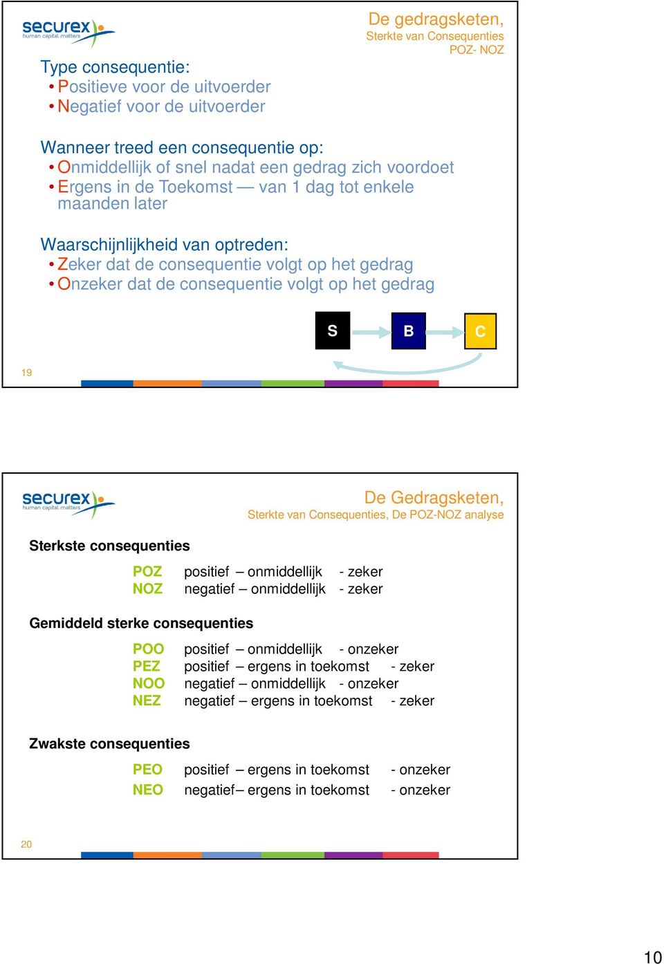 19 Sterkste consequenties positief onmiddellijk - zeker negatief onmiddellijk - zeker Gemiddeld sterke consequenties De Gedragsketen, Sterkte van Consequenties, De - analyse POO positief onmiddellijk