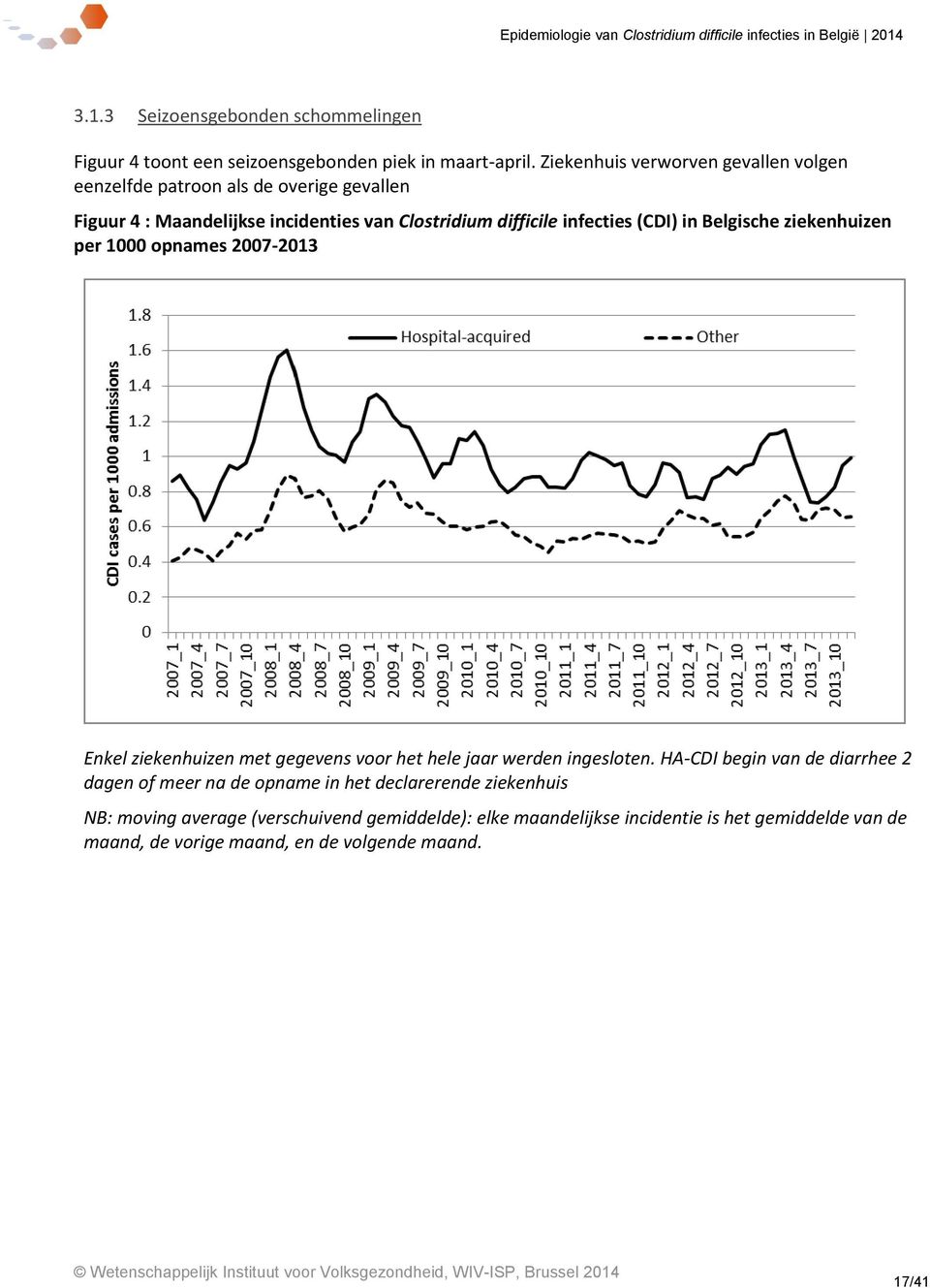 (CDI) in Belgische ziekenhuizen per 1000 opnames 2007-2013 Enkel ziekenhuizen met gegevens voor het hele jaar werden ingesloten.