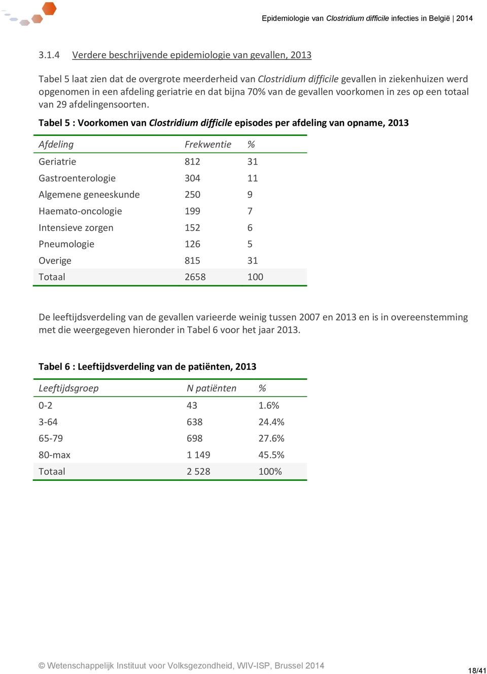 Tabel 5 : Voorkomen van Clostridium difficile episodes per afdeling van opname, 2013 Afdeling Frekwentie % Geriatrie 812 31 Gastroenterologie 304 11 Algemene geneeskunde 250 9 Haemato-oncologie 199 7
