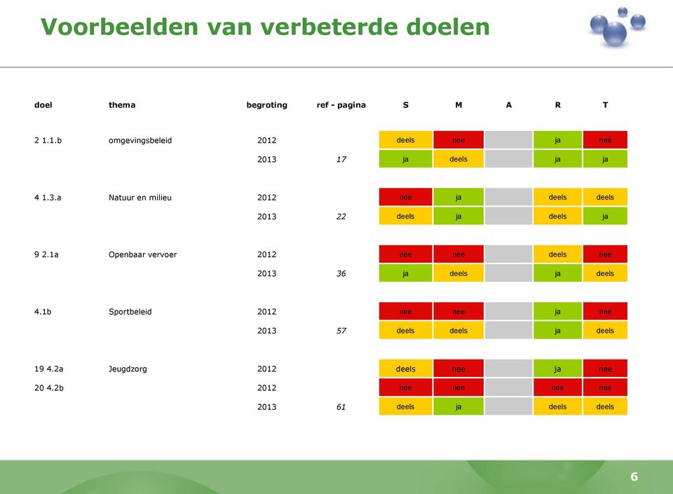 17 ja deels ja ja 4 1.3.a Natuur en milieu 2012 nee ja deels deels 2013 22 deels ja deels ja 9 2.