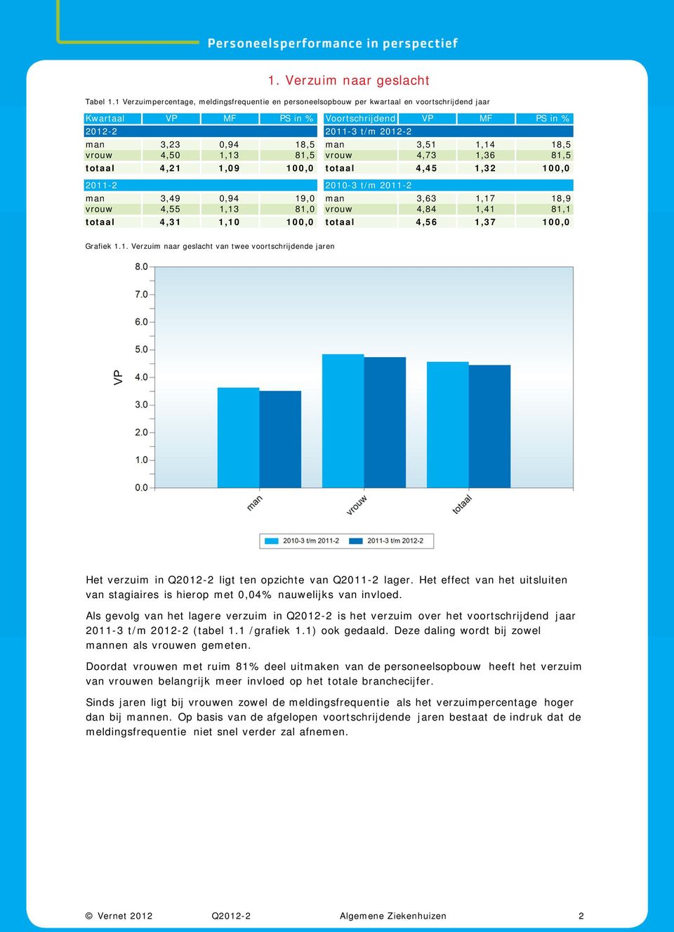 man 3,49 0,94 19,0 vrouw 4,55 1,13 81,0 totaal 4,31 1,10 100,0 Voortschrijdend VP MF PS in % 2011-3 t/m 2012-2 man 3,51 1,14 18,5 vrouw 4,73 1,36 81,5 totaal 4,45 1,32 100,0 2010-3 t/m 2011-2 man